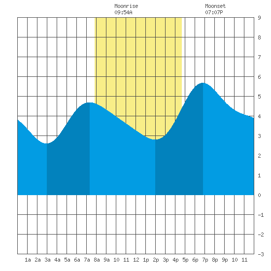Vancouver tide chart for Tuesday, January 4, 2022