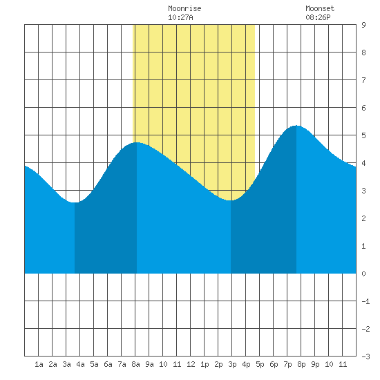 Vancouver tide chart for Wednesday, January 5, 2022