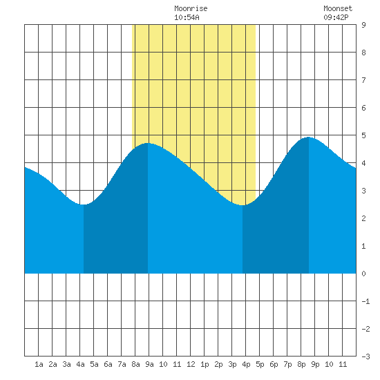 Vancouver tide chart for Thursday, January 6, 2022