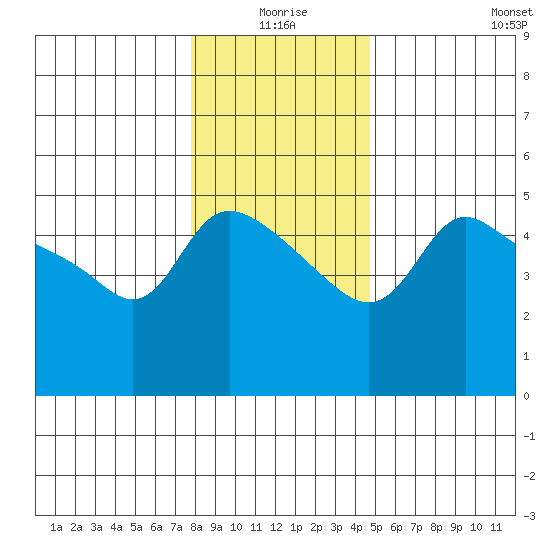 Vancouver tide chart for Friday, January 7, 2022