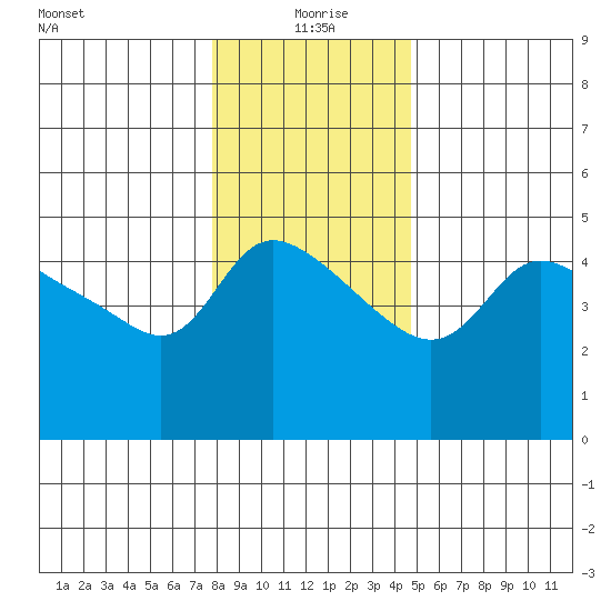 Vancouver tide chart for Saturday, January 8, 2022