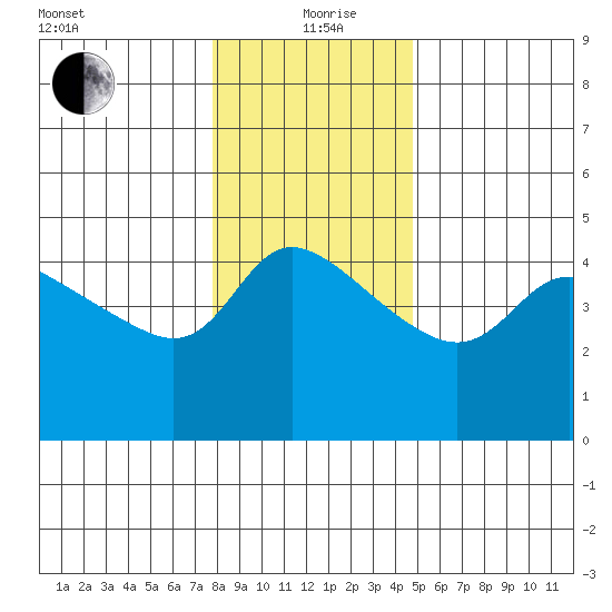 Vancouver tide chart for Sunday, January 9, 2022