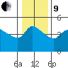 Vancouver tide chart for Sunday, January 9, 2022