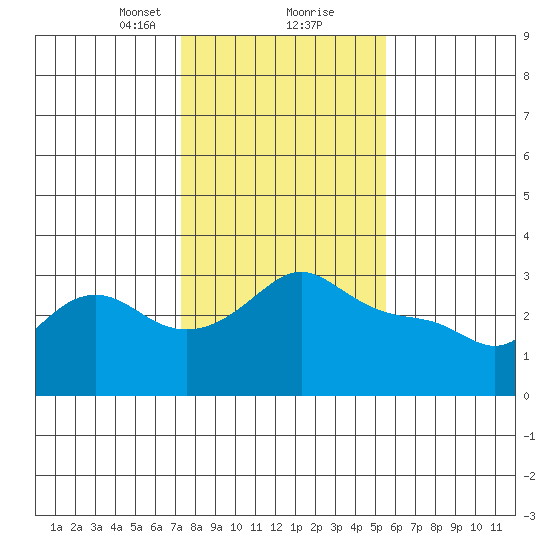 Vancouver tide chart for Friday, February 11, 2022