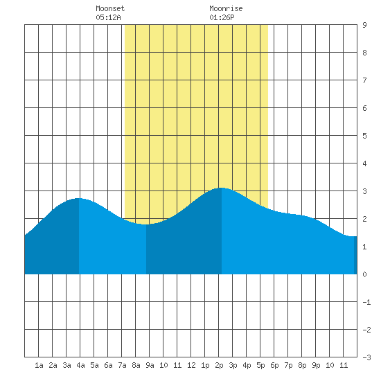 Vancouver tide chart for Saturday, February 12, 2022