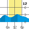 Vancouver tide chart for Saturday, February 12, 2022