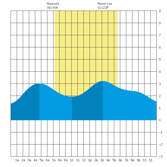 Vancouver tide chart for Sunday, February 13, 2022