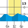 Vancouver tide chart for Sunday, February 13, 2022