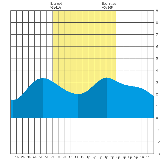 Vancouver tide chart for Monday, February 14, 2022