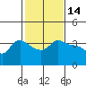 Vancouver tide chart for Monday, February 14, 2022