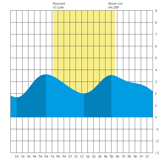 Vancouver tide chart for Tuesday, February 15, 2022