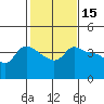 Vancouver tide chart for Tuesday, February 15, 2022