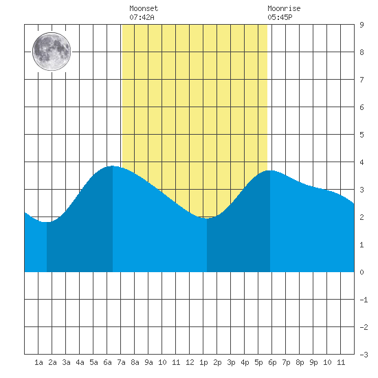 Vancouver tide chart for Wednesday, February 16, 2022