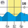 Vancouver tide chart for Wednesday, February 16, 2022