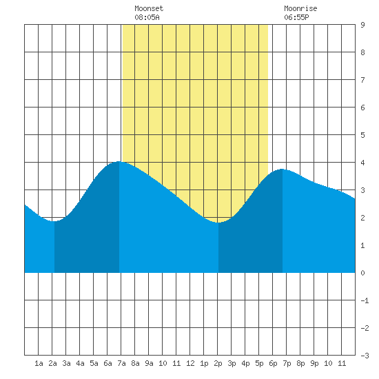 Vancouver tide chart for Thursday, February 17, 2022
