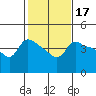 Vancouver tide chart for Thursday, February 17, 2022