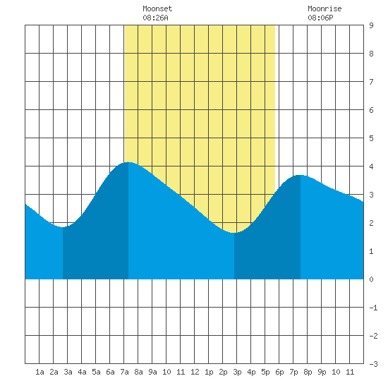 Vancouver tide chart for Friday, February 18, 2022