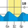 Vancouver tide chart for Friday, February 18, 2022