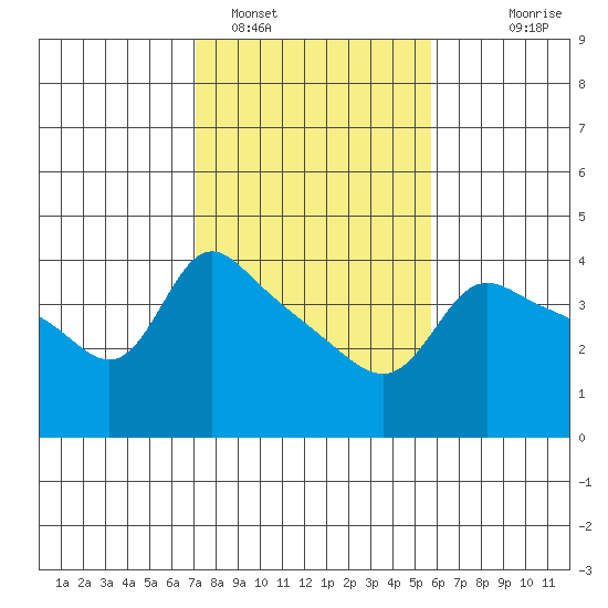 Vancouver tide chart for Saturday, February 19, 2022