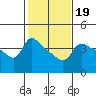 Vancouver tide chart for Saturday, February 19, 2022