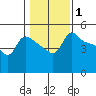 Vancouver tide chart for Tuesday, February 1, 2022