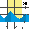 Vancouver tide chart for Sunday, February 20, 2022