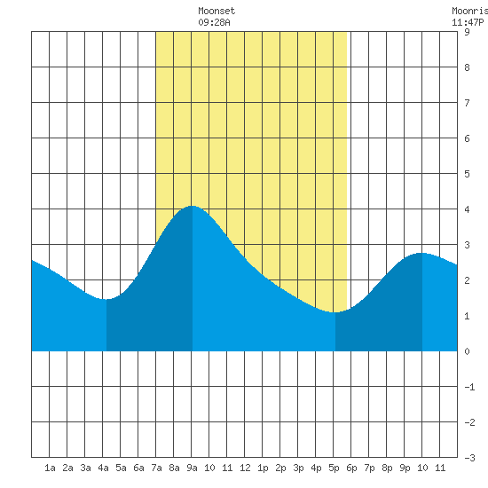 Vancouver tide chart for Monday, February 21, 2022
