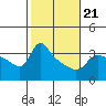 Vancouver tide chart for Monday, February 21, 2022