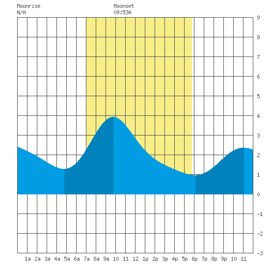 Vancouver tide chart for Tuesday, February 22, 2022