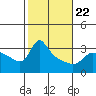 Vancouver tide chart for Tuesday, February 22, 2022