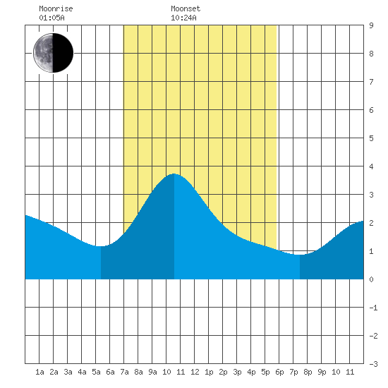 Vancouver tide chart for Wednesday, February 23, 2022