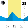 Vancouver tide chart for Wednesday, February 23, 2022