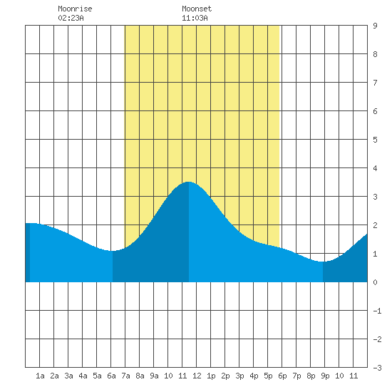 Vancouver tide chart for Thursday, February 24, 2022