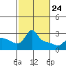 Vancouver tide chart for Thursday, February 24, 2022