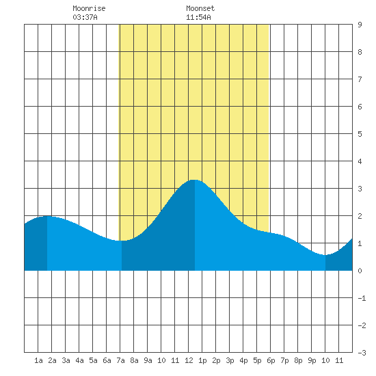 Vancouver tide chart for Friday, February 25, 2022