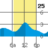 Vancouver tide chart for Friday, February 25, 2022
