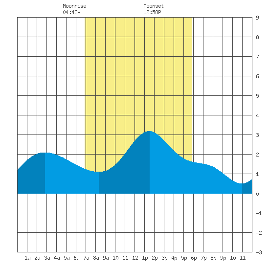 Vancouver tide chart for Saturday, February 26, 2022