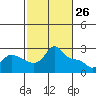 Vancouver tide chart for Saturday, February 26, 2022