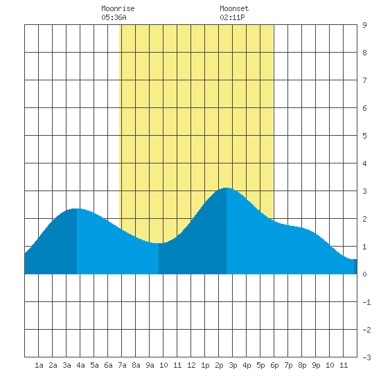 Vancouver tide chart for Sunday, February 27, 2022