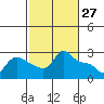 Vancouver tide chart for Sunday, February 27, 2022
