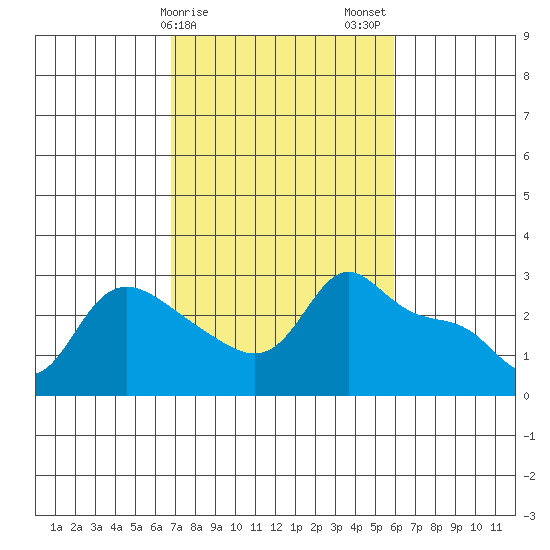 Vancouver tide chart for Monday, February 28, 2022