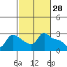 Vancouver tide chart for Monday, February 28, 2022