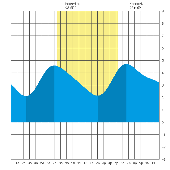 Vancouver tide chart for Wednesday, February 2, 2022