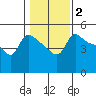 Vancouver tide chart for Wednesday, February 2, 2022