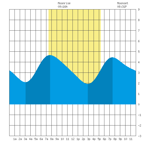 Vancouver tide chart for Thursday, February 3, 2022