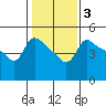 Vancouver tide chart for Thursday, February 3, 2022
