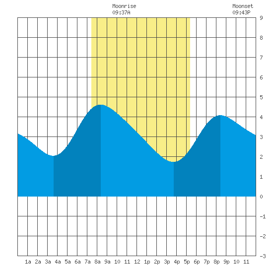Vancouver tide chart for Friday, February 4, 2022