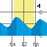 Vancouver tide chart for Friday, February 4, 2022