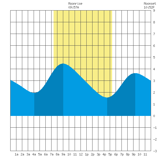 Vancouver tide chart for Saturday, February 5, 2022