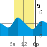 Vancouver tide chart for Saturday, February 5, 2022